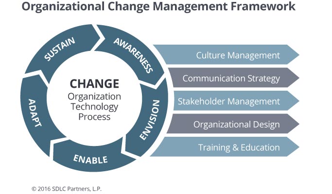 Organizational Change Management Chart