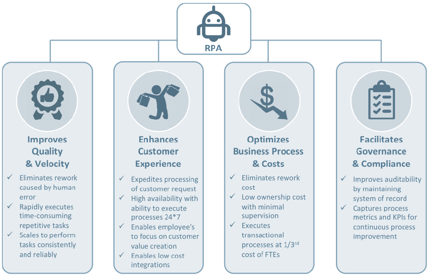 Core Benefits to Deploying RPA