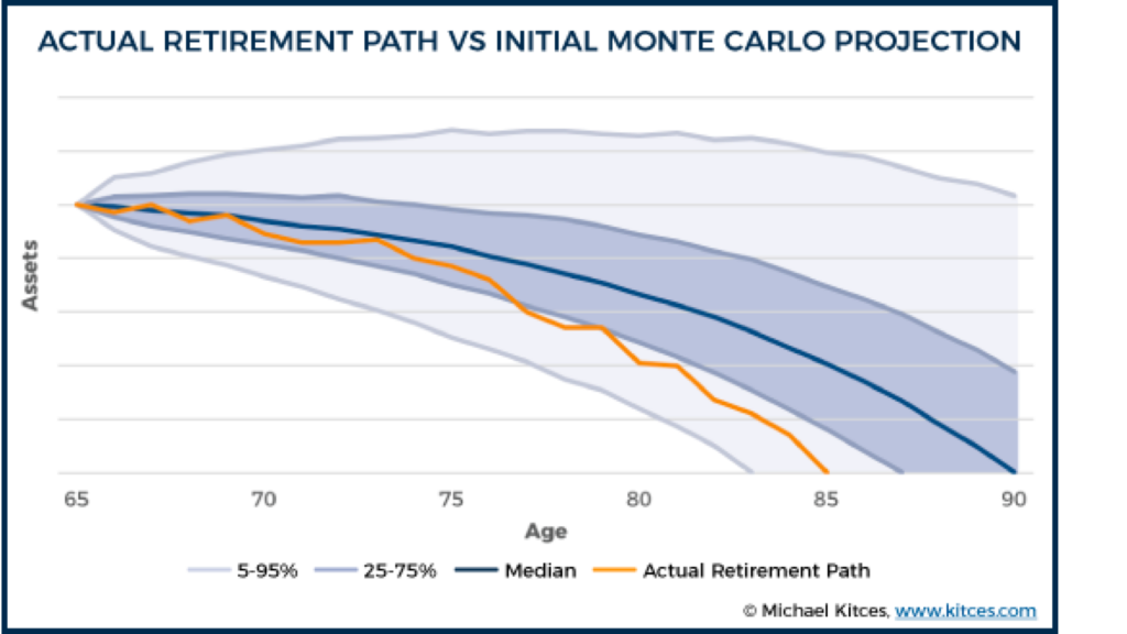 Retirement Path vs Initial Monte Carlo Projection