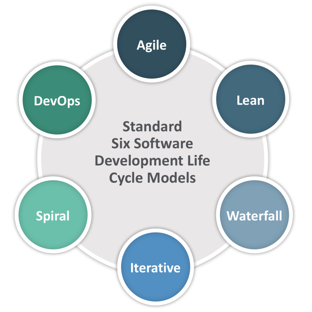 SDLC Standard Six SDLC Models