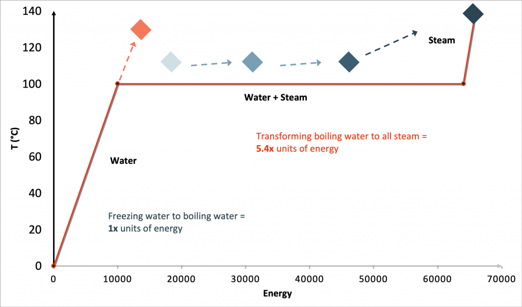 Energy for Change: Transforming Ice into Steam Chart