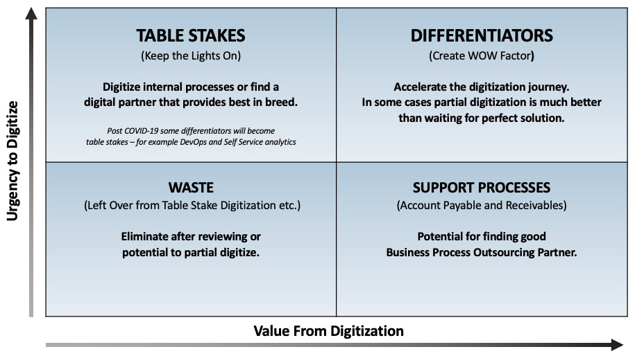 Digital Goals Framework Chart
