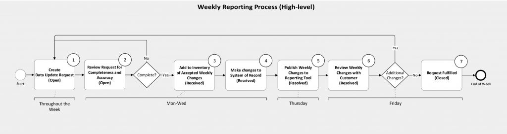 Fig3-Weekly Report Process