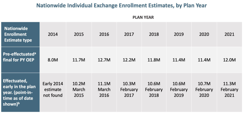  Individual exchange enrollment estimates